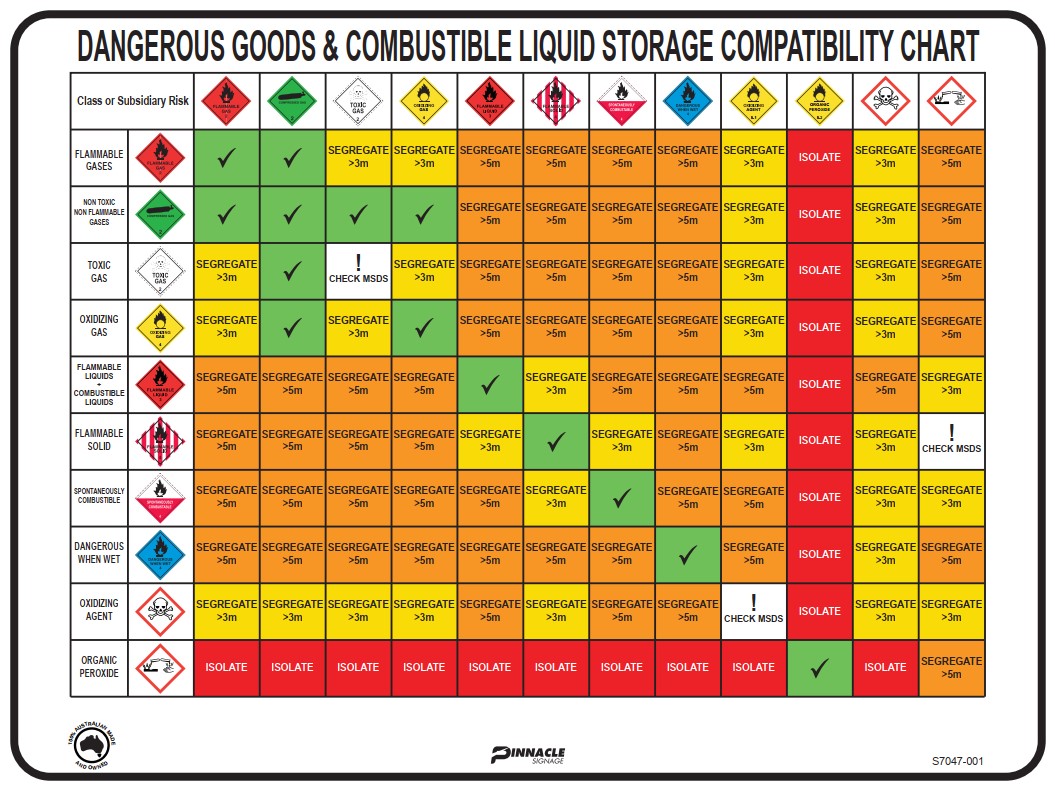 Max Global Products S7047 Chemical Compatibility Chart (Dangerous Goods Segregation) Sign