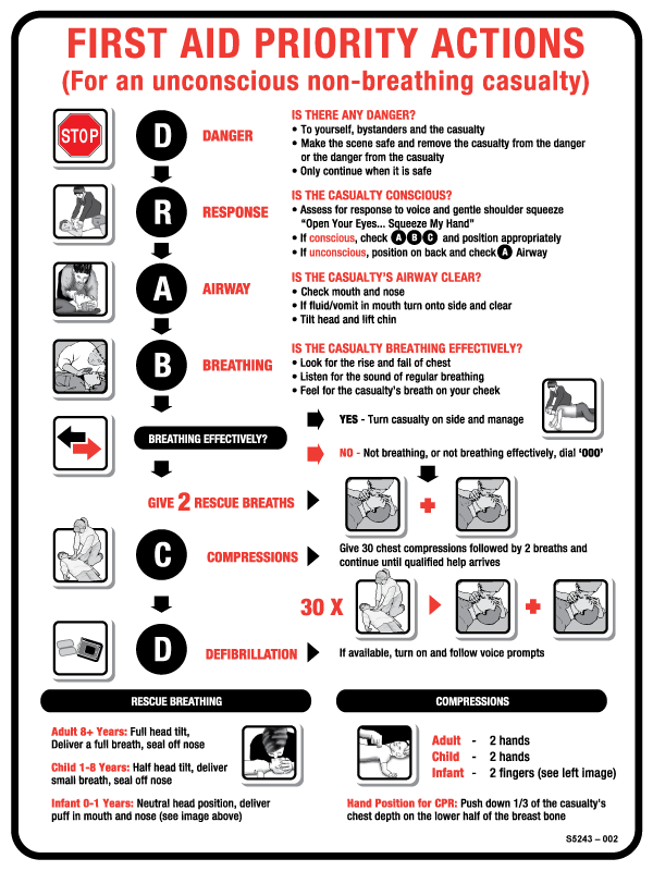 Max Global Products S5243 CPR Response Chart Sign